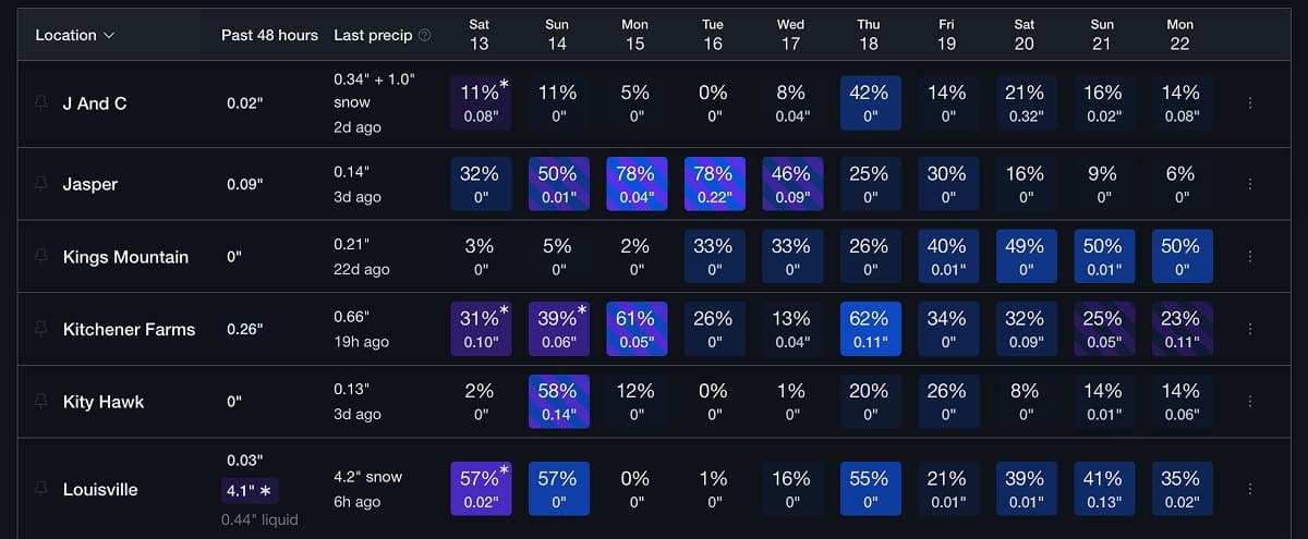 Precip's locations table showing recent precipitation and the last rain event beside forecasts for multiple saved sites